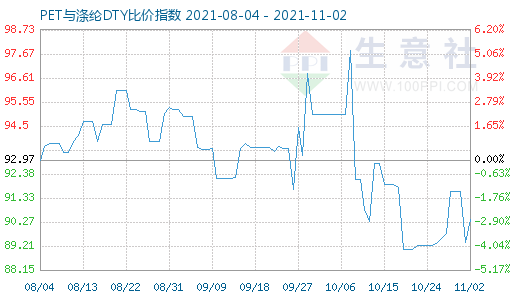 11月2日PET與滌綸DTY比價指數圖