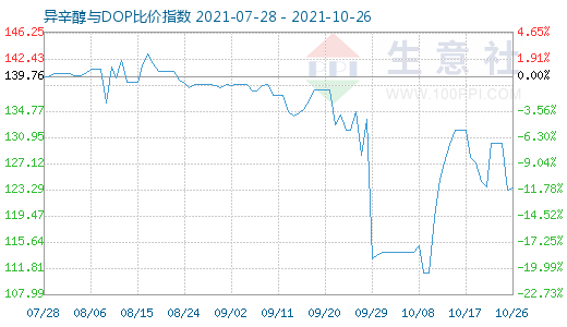 10月26日異辛醇與DOP比價指數圖
