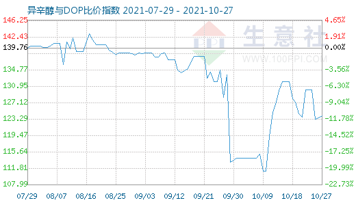 10月27日異辛醇與DOP比價指數(shù)圖