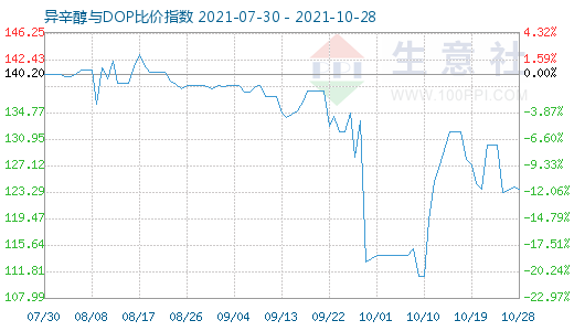 10月28日異辛醇與DOP比價指數圖
