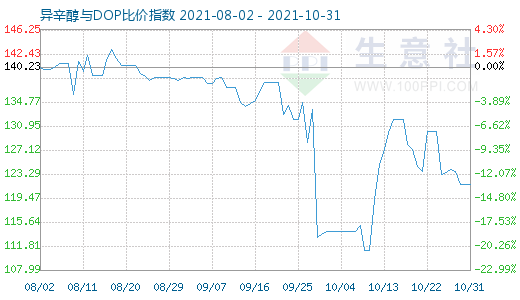 10月31日異辛醇與DOP比價(jià)指數(shù)圖