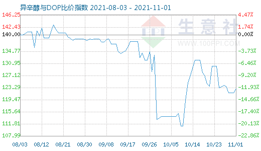 11月1日異辛醇與DOP比價指數圖
