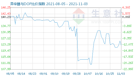 11月3日異辛醇與DOP比價指數圖