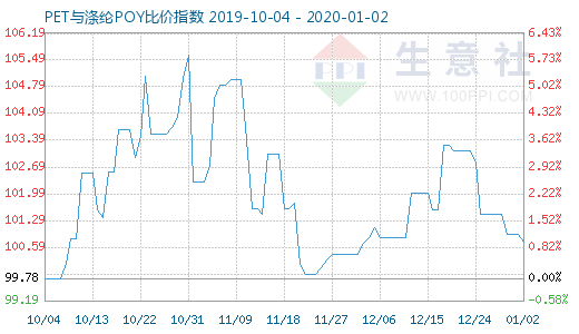 1月2日PET與滌綸POY比價指數圖
