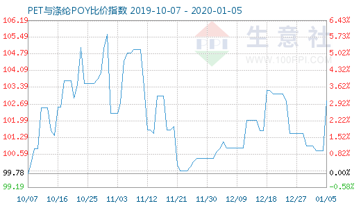 1月5日PET與滌綸POY比價指數圖