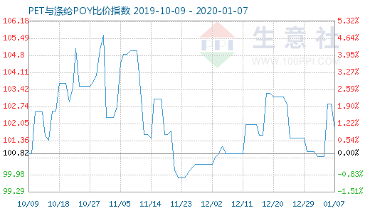 1月7日PET與滌綸POY比價指數圖