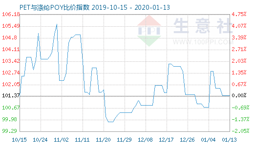 1月13日PET與滌綸POY比價指數圖