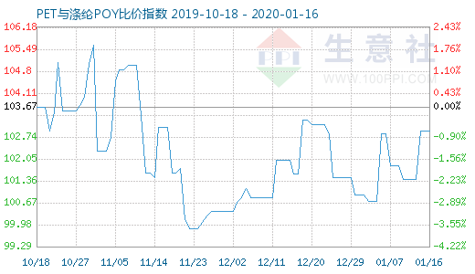 1月16日PET與滌綸POY比價指數圖