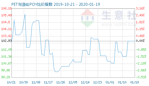 1月19日PET與滌綸POY比價指數圖
