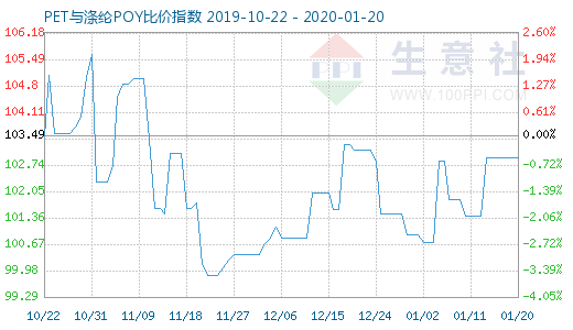 1月20日PET與滌綸POY比價指數圖