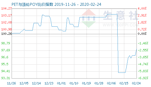 2月24日PET與滌綸POY比價(jià)指數(shù)圖