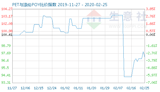 2月25日PET與滌綸POY比價指數圖