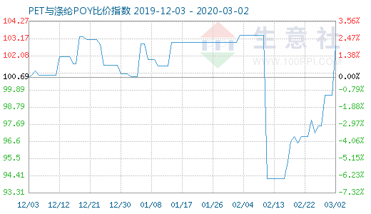 3月2日PET與滌綸POY比價指數圖