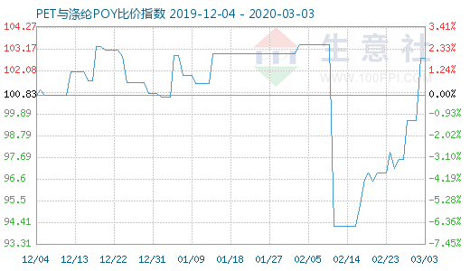 3月3日PET與滌綸POY比價指數(shù)圖