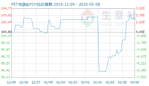 3月8日PET與滌綸POY比價指數圖