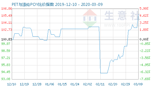 3月9日PET與滌綸POY比價指數圖
