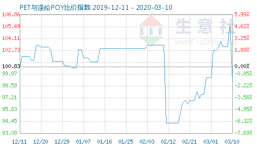 3月10日PET與滌綸POY比價指數圖