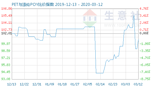 3月12日PET與滌綸POY比價指數(shù)圖