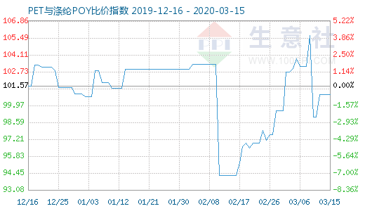 3月15日PET與滌綸POY比價指數圖
