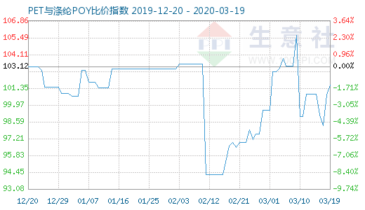 3月19日PET與滌綸POY比價指數圖