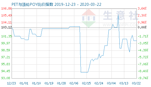 3月22日PET與滌綸POY比價(jià)指數(shù)圖