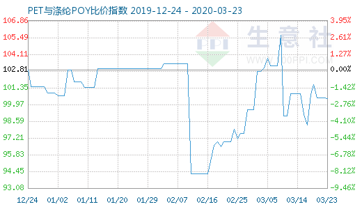 3月23日PET與滌綸POY比價指數圖