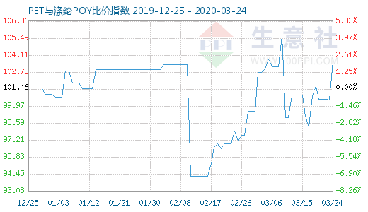 3月24日PET與滌綸POY比價指數圖