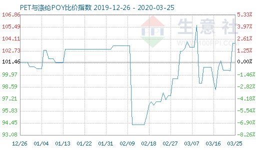 3月25日PET與滌綸POY比價指數圖