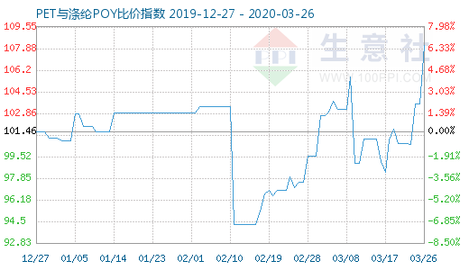 3月26日PET與滌綸POY比價指數圖