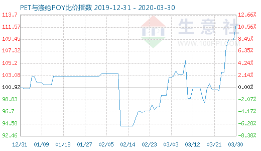 3月30日PET與滌綸POY比價(jià)指數(shù)圖