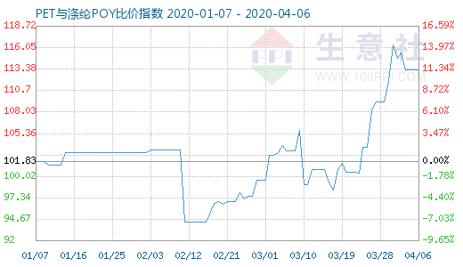 4月6日PET與滌綸POY比價(jià)指數(shù)圖