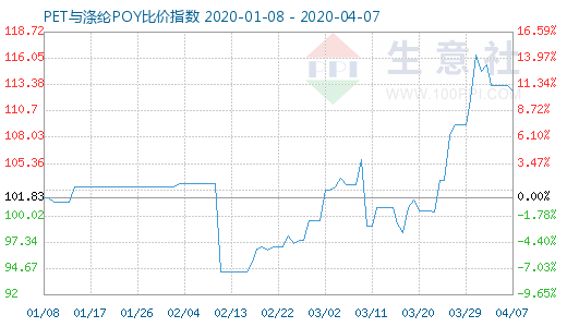 4月7日PET與滌綸POY比價指數圖