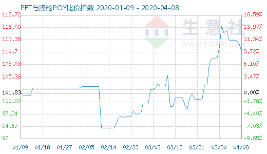 4月8日PET與滌綸POY比價指數圖