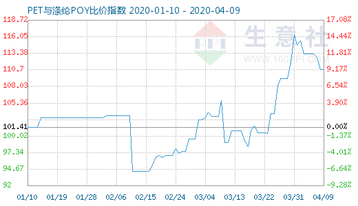 4月9日PET與滌綸POY比價指數圖