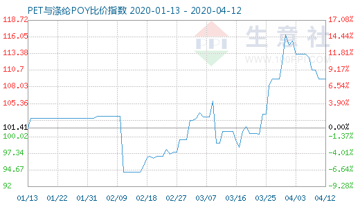 4月12日PET與滌綸POY比價指數圖