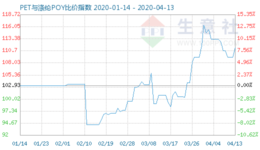 4月13日PET與滌綸POY比價指數(shù)圖