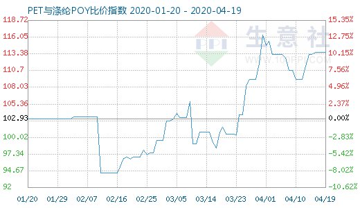 4月19日PET與滌綸POY比價(jià)指數(shù)圖