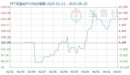4月20日PET與滌綸POY比價指數(shù)圖
