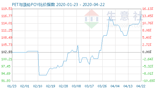 4月22日PET與滌綸POY比價指數圖