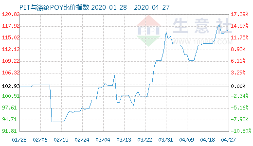 4月27日PET與滌綸POY比價指數(shù)圖