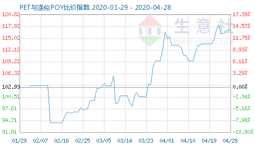 4月28日PET與滌綸POY比價(jià)指數(shù)圖