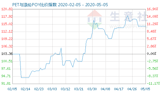 5月5日PET與滌綸POY比價指數(shù)圖