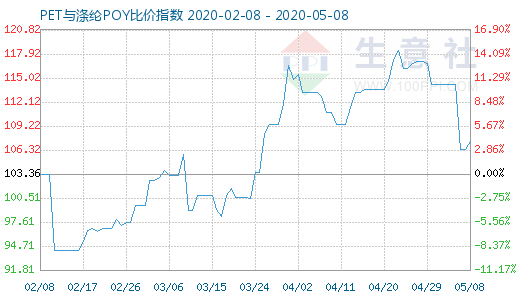 5月8日PET與滌綸POY比價(jià)指數(shù)圖