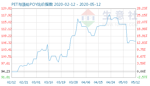 5月12日PET與滌綸POY比價指數(shù)圖