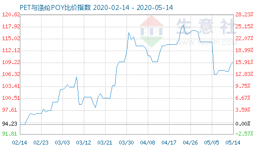 5月14日PET與滌綸POY比價(jià)指數(shù)圖