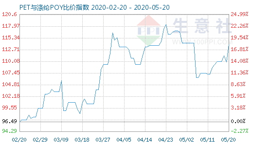 5月20日PET與滌綸POY比價(jià)指數(shù)圖
