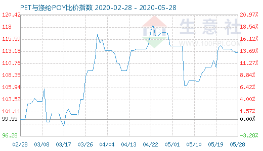 5月28日PET與滌綸POY比價(jià)指數(shù)圖
