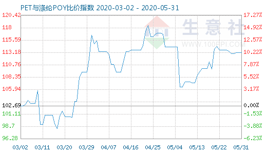 5月31日PET與滌綸POY比價指數(shù)圖