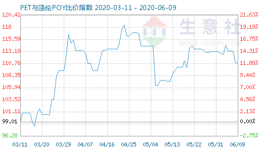 6月9日PET與滌綸POY比價指數(shù)圖