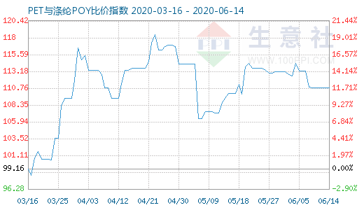6月14日PET與滌綸POY比價(jià)指數(shù)圖